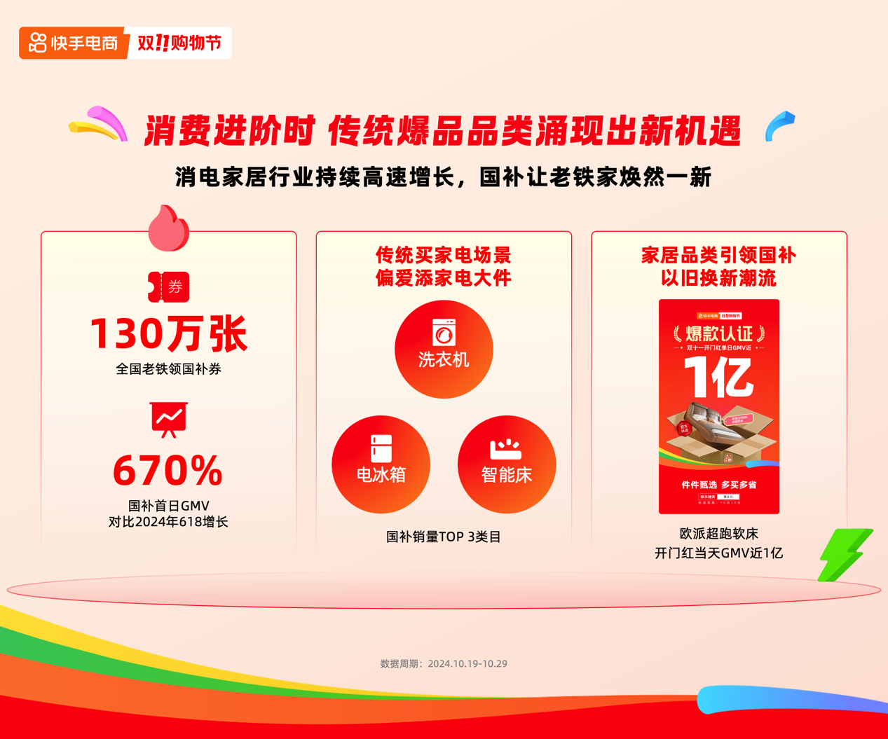 绩成交同比增长超200%的卖家数超5万个EVO视讯快手电商公布双11大促半程战(图2)