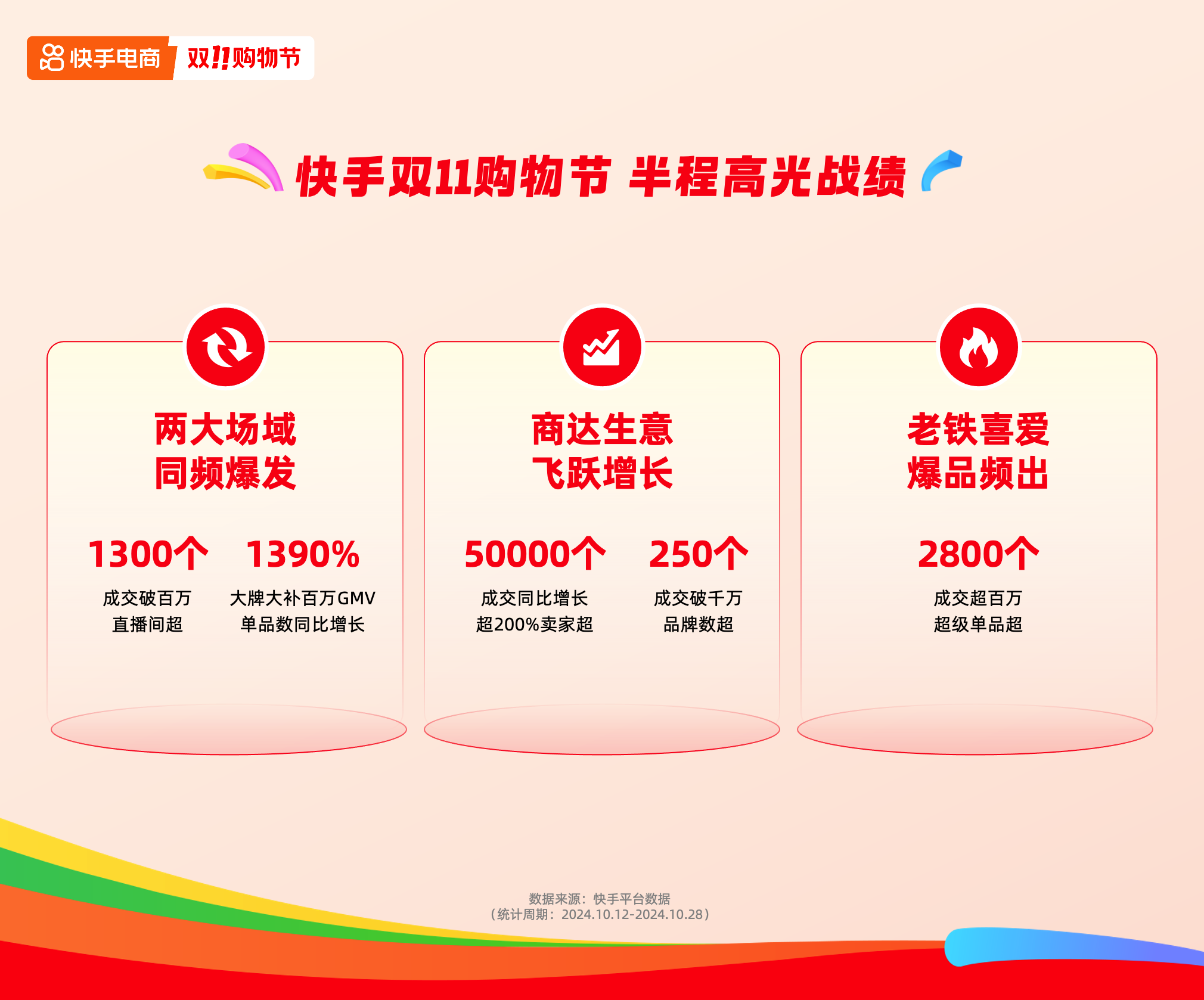 绩成交同比增长超200%的卖家数超5万个EVO视讯快手电商公布双11大促半程战